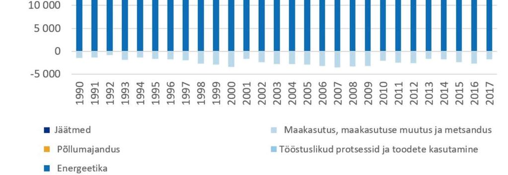 KASVUHOONEGAASIDE HEIDE Eesti kasvuhoonegaaside heite vähendamise eesmärk 2050. aastaks võrreldes 1990.