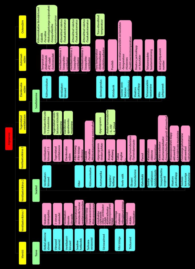 2.3 TFT-puutepaneeli menüü struktuur Menüü struktuur koosneb algmenüüst ja kolmest