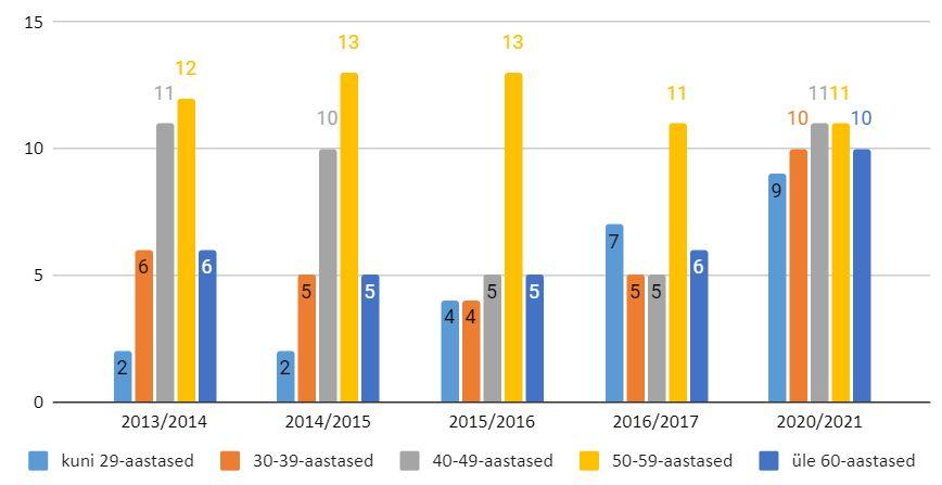Õpetajate vanuseline jaotus õppeaastatel 2013-2017 ja 2020 (andmed iga õppeaasta 1. septembri seisuga).