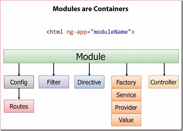 Joonis 8. AngularJS-i moodul [34] Mooduleid on võimalik kapseldada. HTML-s peab AngularJS-ga seotud loogika asuma lubatud DOM tag-de vahel, millel atribuudiks on ng-app= modulename.