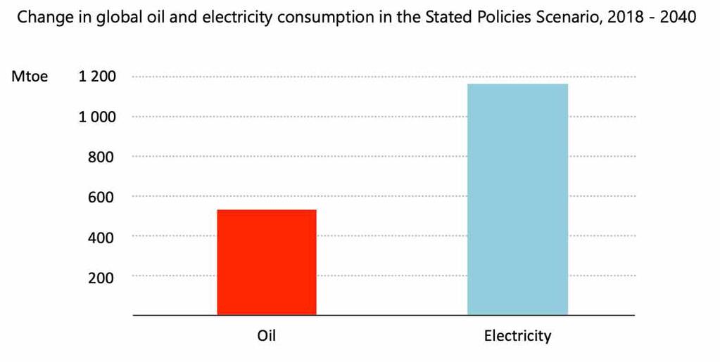 Elektri tarbimine kasvab
