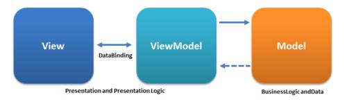 The MVC Pattern is used for applications with GUI.