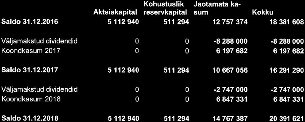 28(58) Omakapitali muutuste aruanne (eurodes) Saldo31. 12.