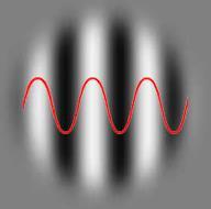Mida suurem on lainekeste valguse intensiivsuse amplituud, seda suurema kontrastiga pilt tekib. Joonisel 2 on toodud siinusfunktsioon, moduleeritud Gaussi funktsiooniga.