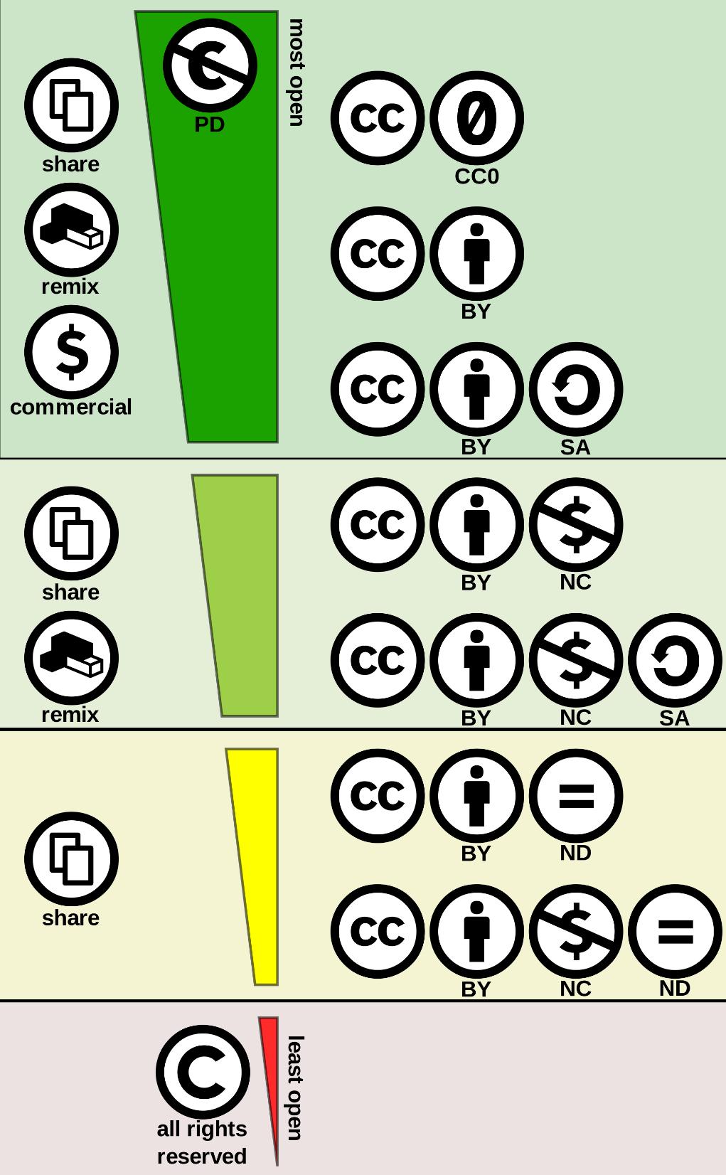 Creative Commons-i litsentsid võimaldavad teose autoril osast oma