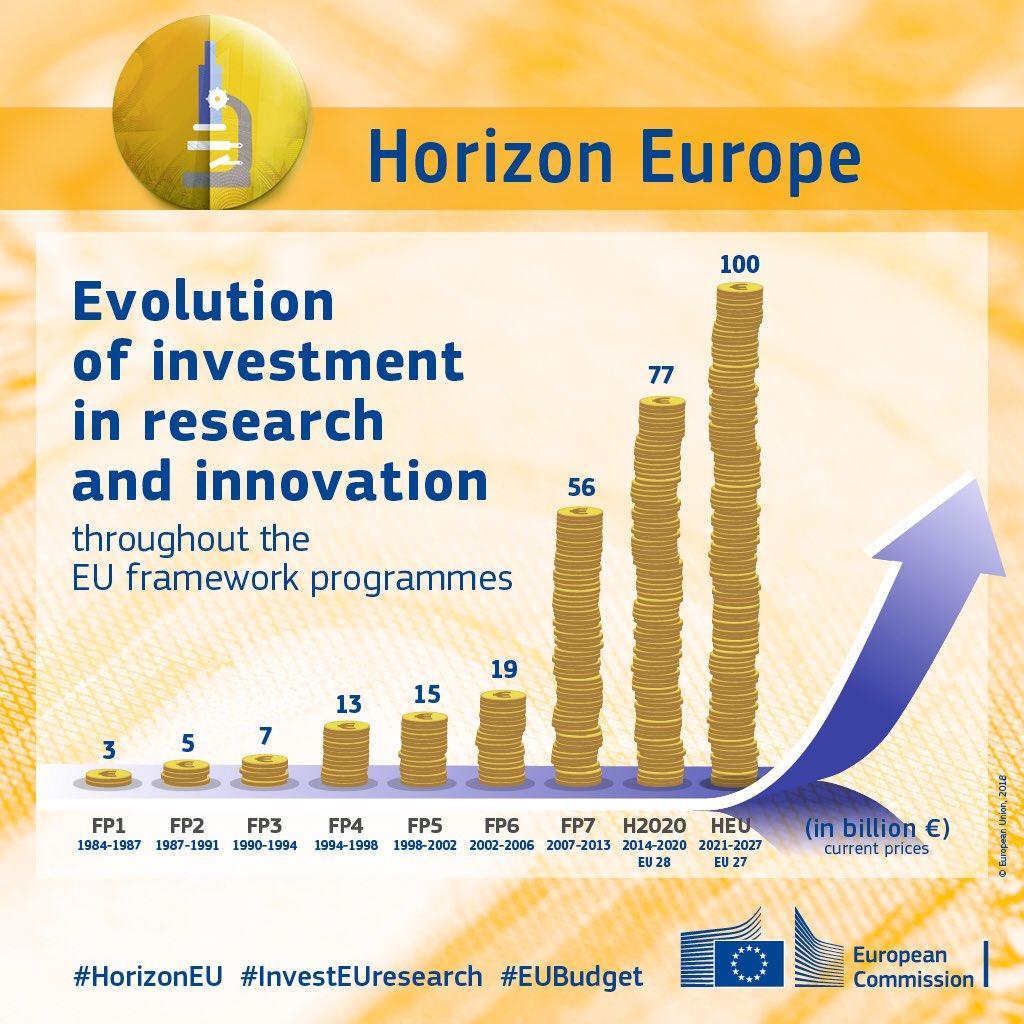 On the 1st of January, 2021 will start the most ambitious research and innovation funding programme ever Horizon Europe - the next research and innovation framework programme 2021-2027 DMP - kes
