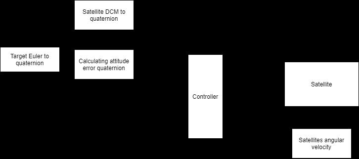 Figure 3.5. Controller IO signals. Satellites output will be DCM that must be converted to quaternions, so it could be used in calculating the attitude error.