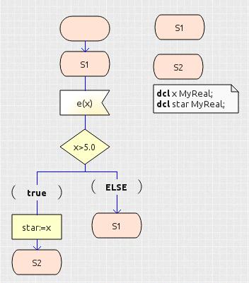 SDL to Stateflow SDL Stateflow in_x is a double type input variable.