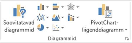 7.2. DIAGRAMMIDE LOOMINE Kõik tööriistariba saki Lisa (Insert) grupi Diagrammid (Charts) menüüd sisaldavad diagrammi tüüpide kaupa käske aktiivsele tabelile või valitud lahtritele vastava diagrammi