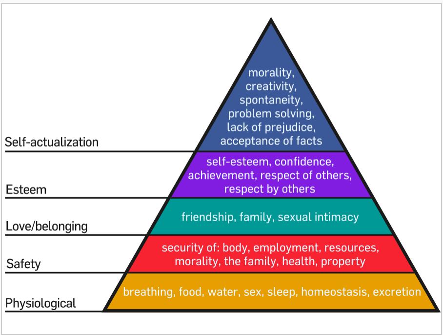 10% 40% Vajaduste hierarhia (Maslow, 1970) VAJADUSTE RAHULDAMINE ON HÄIRITUD 1.