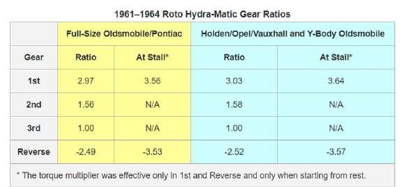 Chief and Bonneville through 1964. Cadillac never used Roto Hydra-Matic, staying with the four-speed Hydra-Matic until switching to Turbo Hydra-Matic in 1964 1965. slow.