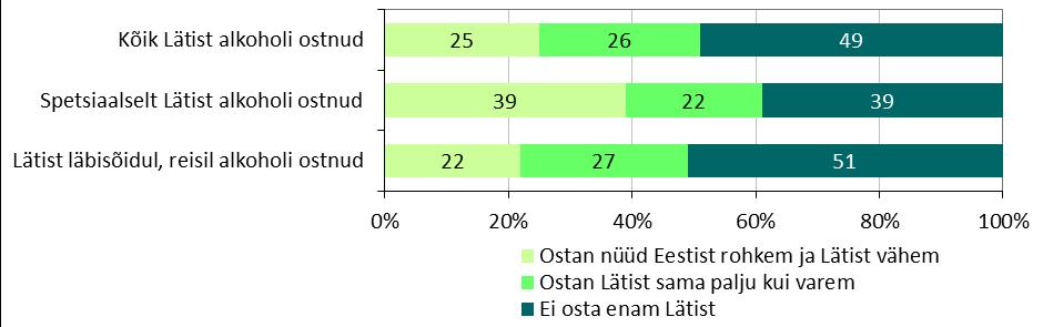 49% Lätist alkoholi ostnutest lõpetas Lätist alkoholi ostmise, 26% ostis Lätist alkoholi sama palju kui varem ja 25% ostis alkoholi vähem Lätist ja rohkem Eestist.