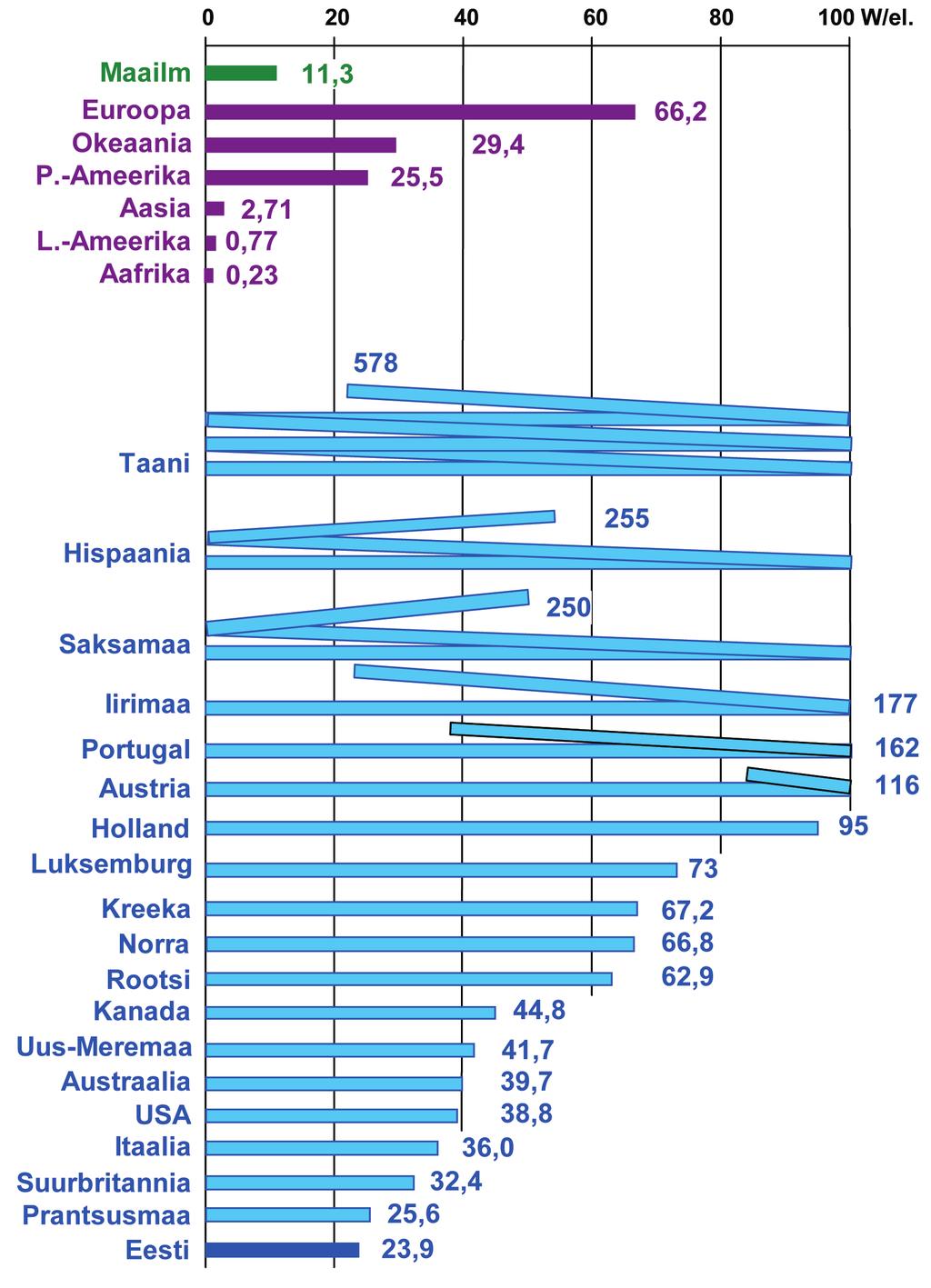 Joonis 5.5.8. Tuuleelektrijaamade võimsus elaniku kohta 2006. aasta lõpus. Esitatud on maad, milles see näitaja on vähemalt kaks korda suurem kui maailma keskmine Eestis oli 2007.