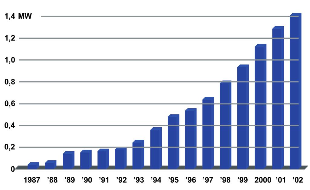 Joonis 5.5.9. Aasta jooksul paigaldatud tuulegeneraatorite keskmine võimsus Saksamaal aastail 1987 kuni 2002 [5.4] Tabel 5.5.1. Maailma 10 suurimat tuuleparki 2006.
