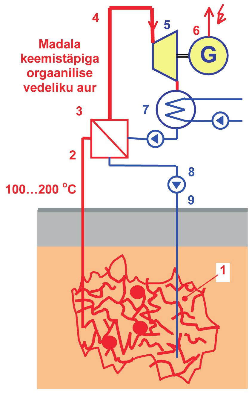 Joonis 5.6.3. Kuumast kuivast kivimikihist võetaval soojusel põhinev binaar-geotermaalelektrijaam.