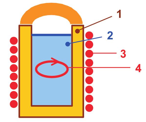 Kaarahjus sulatatakse metall alalis- või vahelduvvoolu-elektrikaare toimel, mis tekitatakse metalli ja grafiitelektroodide vahel (joonis 6.5.1).