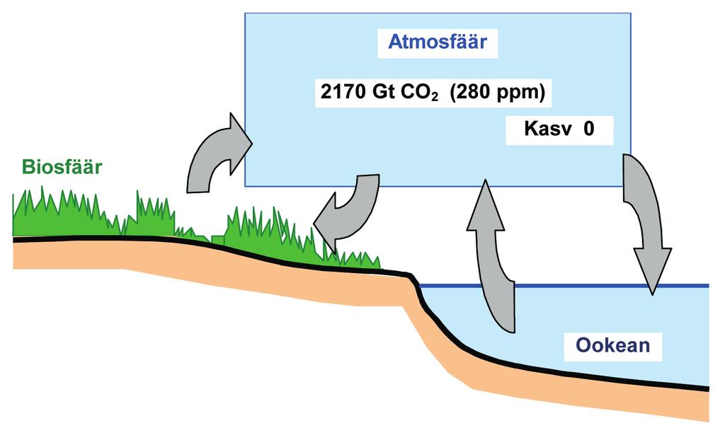 Joonis 7.2.3. Süsinikdioksiidi ringlus looduses eeltööstuslikul ajal Joonis 7.2.4. Süsinikdioksiidi ringlus looduses tööstuslikul ajal.