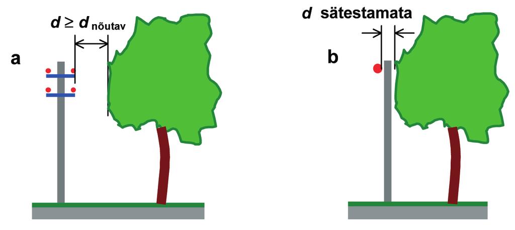 Kui aga kasutada nii kõrgeid maste, et juhtmed paiknevad puude latvadest kõrgemal, võib siht olla tunduvalt kitsam (joonis 7.6.