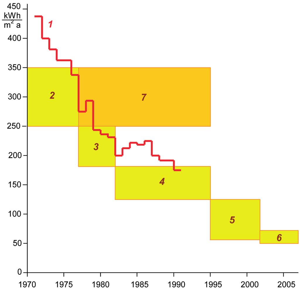 Joonis 8.7.1. Näiteid elamute kütteks tarbitavast soojusest. 1 soojuskulu Saksamaa uusehitistes aastail 1971 1991, 2 Saksamaa soojustarbimisstandard DIN 4108, 3, 4 ja 5 Saksamaa 1., 2. ja 3.