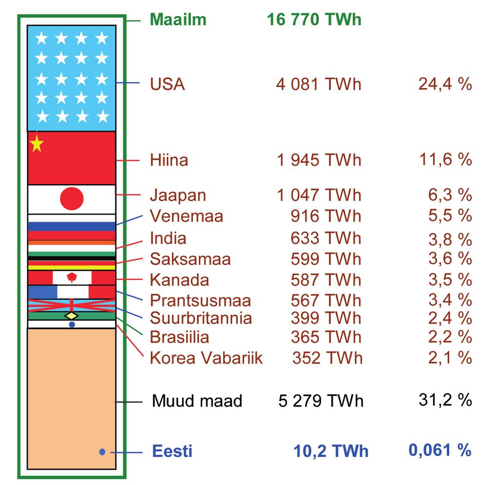 Tabel 1.4.2. Elektrienergia tarbimise areng maailmas Aasta Elektrienergia tarbimine PWh Aasta Elektrienergia tarbimine PWh 1895 0,005 1971 5 1913 0,05 1939 0,5 2010 prognoos 21.