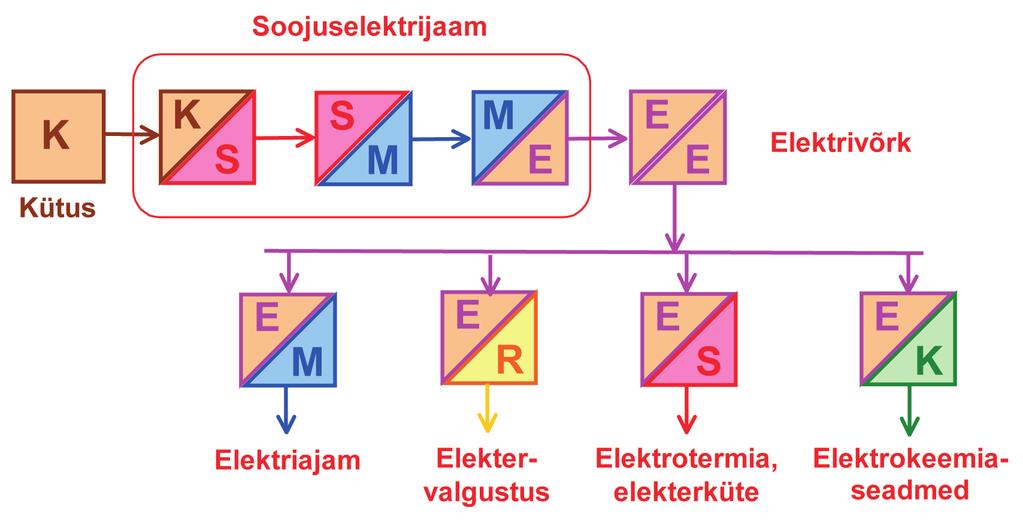Joonis 2.1.8. Energiamuundamisahel elektrienergia saamisel ja kasutamisel (näide) Inimtegevuses kasutatakse väga mitmesuguseid energiamuundamisviise.