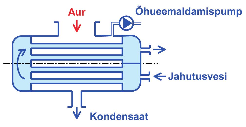 Joonis 2.3.6. Auruturbiini kondensaatori ehituspõhimõte Joonis 2.3.7. Kondensatsioonturbiini ja kondensaatori ühendamisskeem.
