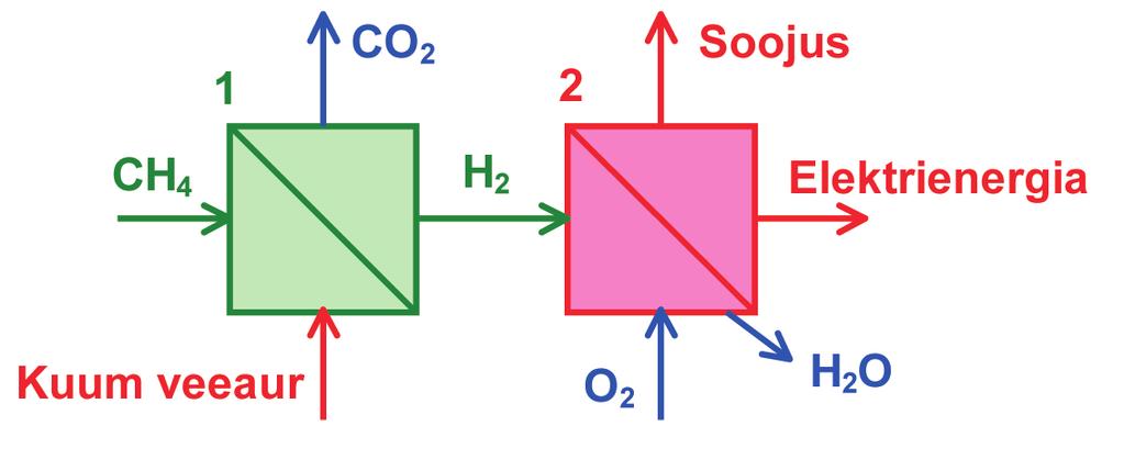 Joonis 2.6.4. Reformeri (1) kasutamise näide vesiniku tootmiseks kütuseelementide patareile (2) Joonis 2.6.5. Membraani- ja elektrolüüdivaba kütuseelemendi ehituspõhimõte kilovatti.