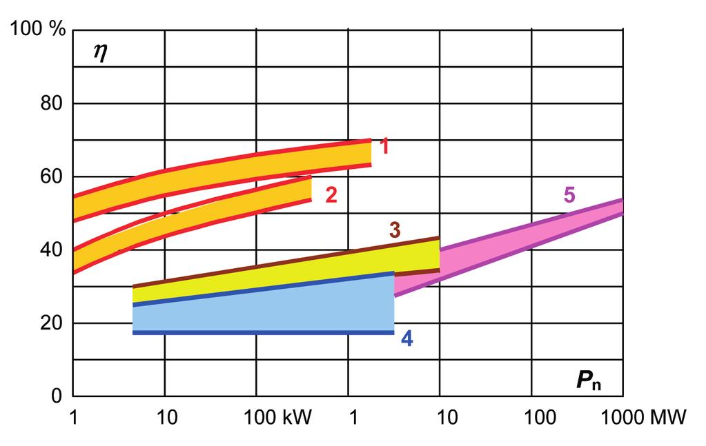 Joonis 2.6.6. Mõningate energiamuundurite kasuteguri (η) olenevus nimivõimsusest (P n ) (tugevasti lihtsustatult).