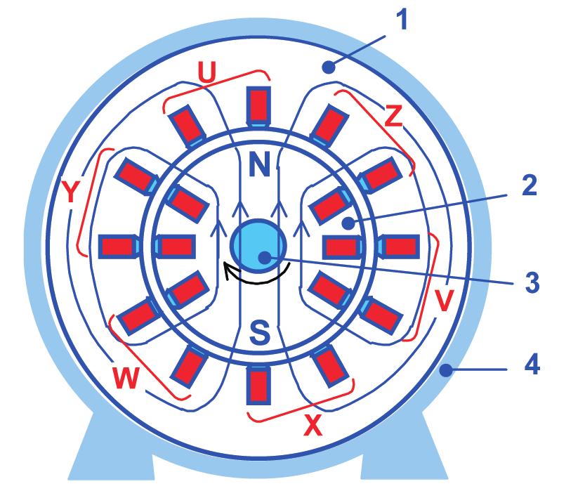 2.12 ELEKTRIMASINGENERAATORID Elektrimasingeneraator muundab mehaanilist (kineetilist) energiat elektrienergiaks.