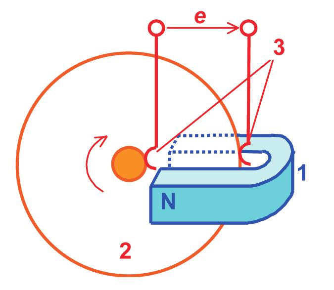 Alalisvoolugeneraatori magnetpoolused koos ergutusmähisega paiknevad enamasti staatoris, ankrumähis aga rootoris.