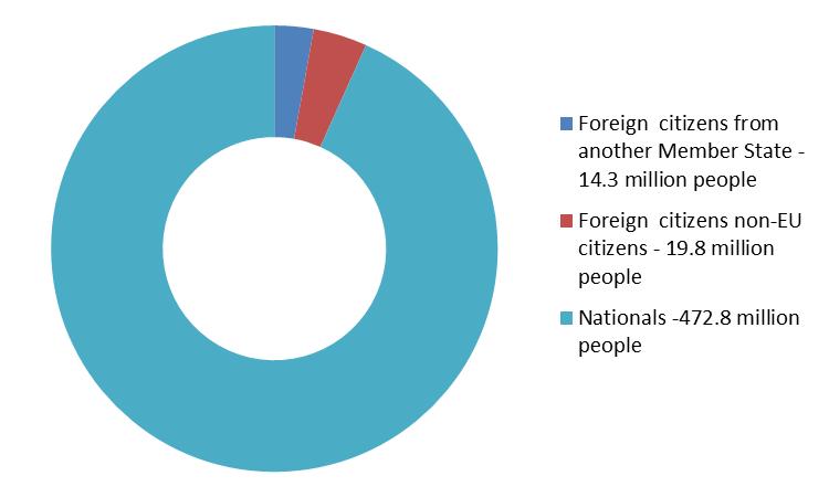 Joonis 9. ELi 28 riigi elanike jaotus Foreign citizens from another Member State 14.3 million people Foreign citizens non EU-citizens 19.8 million people Nationals 472.