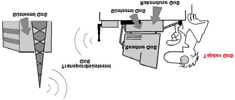 Teenuse kvaliee (QoS) Signaal-müra suhe U S/N? Sidesüseem U Signaalid 9 = K + S = müra S = N müra N Signaalid müra 9 Signaal Signaalid 93 Järjesikused sõlmed.