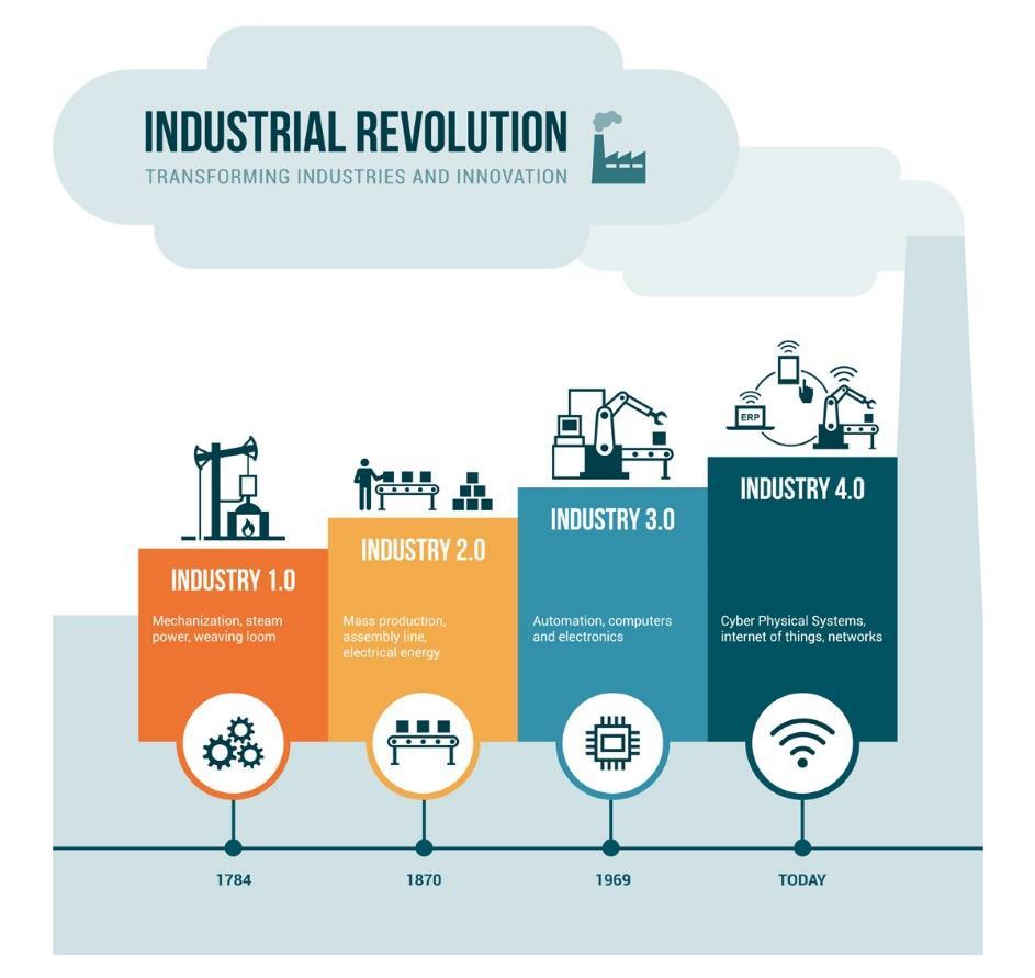 Neljandat tööstusrevolutsiooni iseloomustavad mitmed valdkonnad, sealhulgas robootika, tehisintellekt,