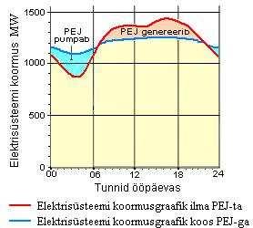 PEJ-a keskmine surukõrgus on 62 m ja mootorgeneraatorite võimsus genereerimisreziimis kokku 1000 MW.