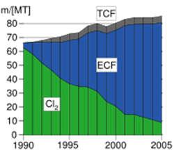 ec.europa.eu/reference/bref/pp_revised_bref_2015.pdf Worldwide pulp production by type of bleaching used: Chlorine (Cl 2 ), Elemental Chlorine Free (ECF) and Total Chlorine Free (TCF).