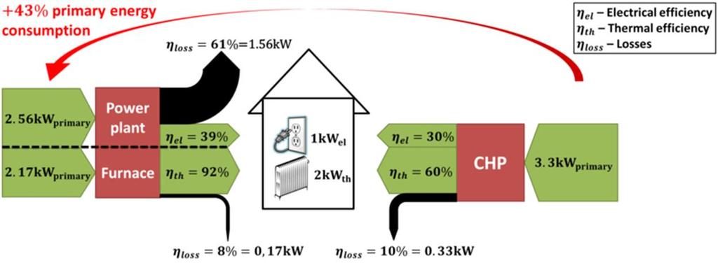 Energia muundamise tõhusus Lahus tootmine: võimsus primaarenergia järgi 4,73 kw, kasulikult saame 1,0 kw el ja 2 kw th soojust. Edastamisel elektrivõrgu kaudu lisanduvad võrgukaod.