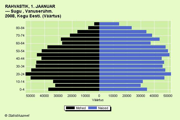 Joonis 3. Lääne- Viru maakonna rahvastikupüramiid. Allikas: statistikaameti kodulehekülg, www.
