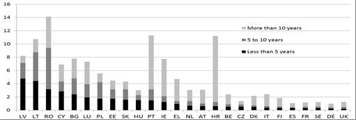Joonis 6: Liikuvuse määr liikmesriigiti residendina viibitud aastate kaupa, 2013 Allikas: Eurostat, tööjõu-uuring (DG EMPLi arvutused); märkused: Liikuvuse määr on teises liikmesriigis 2013.