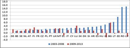 Joonis 7: Nominaalse tööjõu ühikukulu muutumine EL 28s, keskmised aastased muutused, 2003 2008 ja 2009 2013 Allikas: Eurostat, rahvamajanduse arvepidamine Tööjõu ühikukulu vähendamine ja palkade