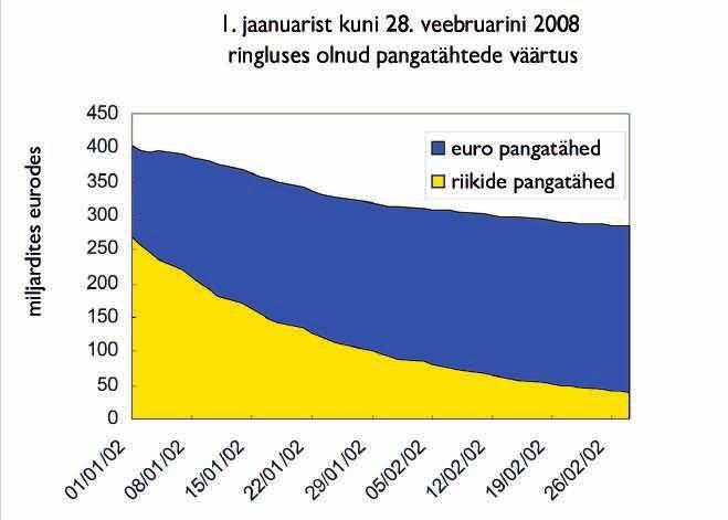 2002. aasta alguses kasvas euro pangatähtede osatähtsus (sinine) ning vähenes