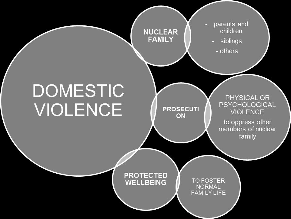 majandusliku vägivalla akte, mis toimuvad perekonnas, kodus või praeguste või endiste abikaasade või partnerite vahel hoolimata sellest, kas toimepanija elab või elas ohvriga ühel elamispinnal.