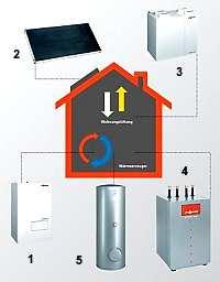 Väikese soojuskuluga elamu näide 1 optimeeritud võimsusega keskküttekatel, 2 solaarkollektor, 3 soojuse tagastamisega