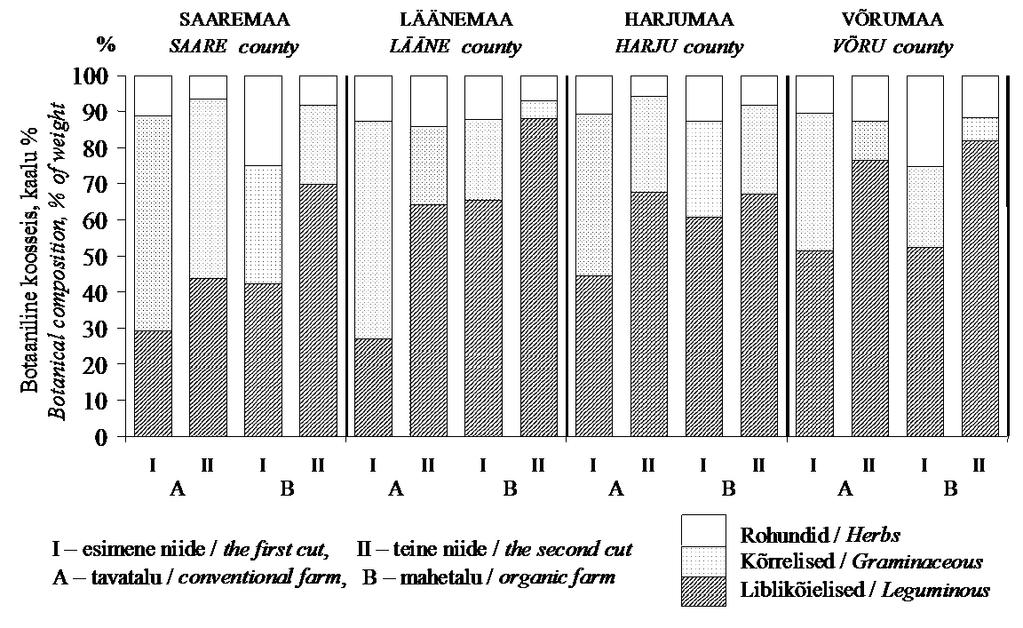 The DM yield in compared conventional and organic farm pairs in 2001 Kõigis tavatootmisega tegelevates põllumajanduslikes üksustes jäi liblikõieliste rohke põldheina KA-saak üsnagi