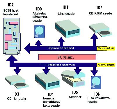 SCSI kõige suurem tugevus on seadmete arv, mida saab tema abil ühendada.