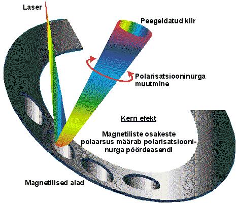 Info lugemine toimub nõrgema laseri abil, kasutades Kerri efekti, kus peegelduva valguse polarisatsiooninurk muutub vastavalt magnetiliste osakeste suunale. Joonis 9. Kerri efekt 5.