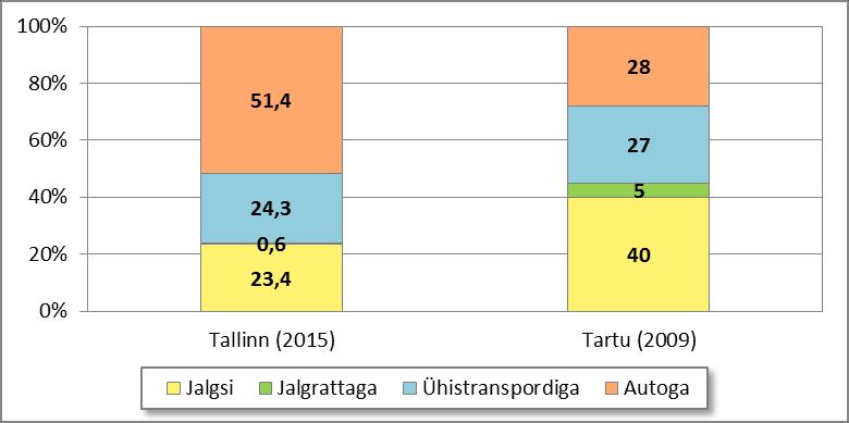ligikaudu 75 kilomeetrit ning Tallinnas oli jalgrattateid kokku 255 kilomeetrit (Tartu Linnavalitsus, 2017 ja Tallinna Kommunaalamet, 2015). Kergliiklusteede ehitused Tartu linnas jätkuvad. 2017. aastal valmib kaks uut kergliiklusteed ning kahe tee ehitus on planeeritud 2017.