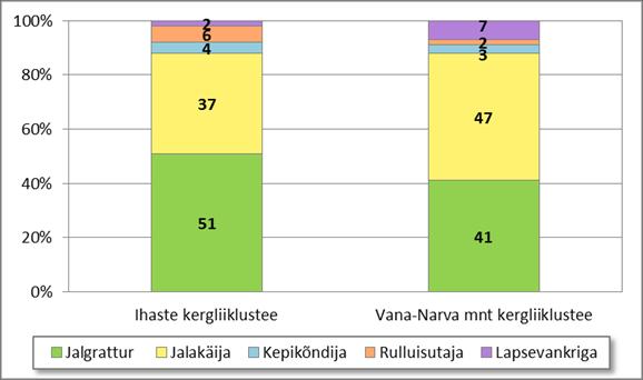 Joonis 8. Ihaste ja Vana-Narva mnt kergliiklusteede kasutajate jagunemine 3.2.1.