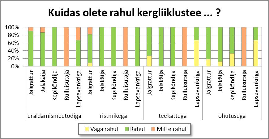 Joonis 23. Vana-Narva mnt kergliiklustee kasutajate rahulolu erinevate aspektidega Kergliiklejatest 72% tõi välja, et kergliiklusteel ei esine kasutajate vahel konflikte ega ohtlike olukordi.