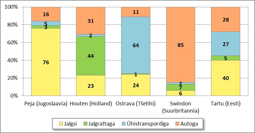 Joonis 3. Peja, Houteni, Ostrava, Swindoni ja Tartu linna liikumisviiside modaaljaotused.