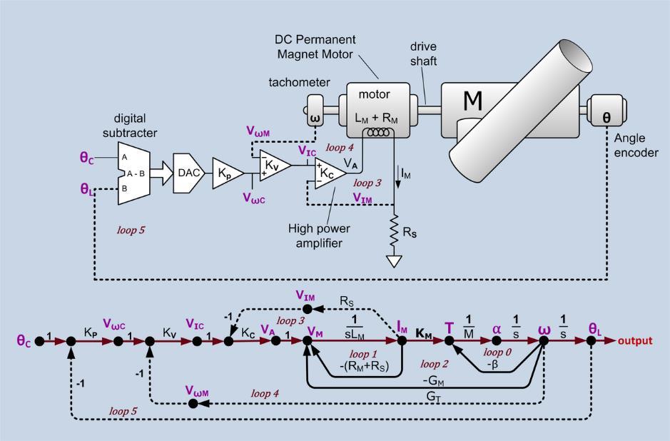 Näide -servomootor Servomootori sees Mikrokontrolleri sees Signaaligraaf